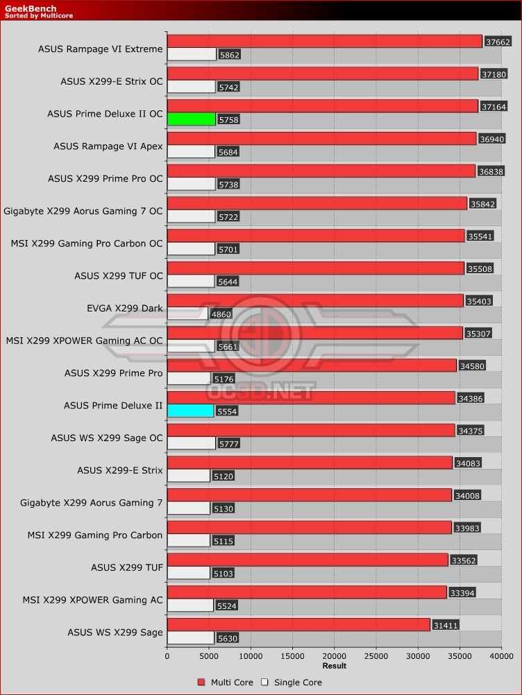 ASUS X299 Prime Deluxe II Review