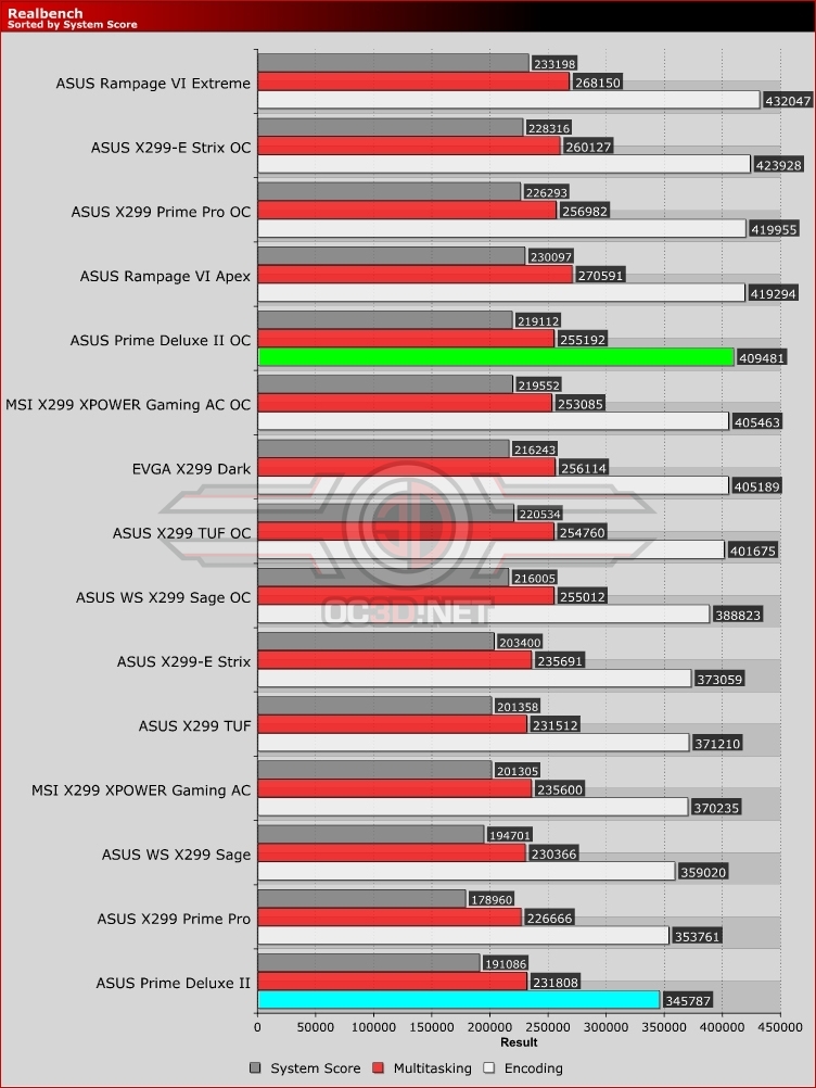 ASUS X299 Prime Deluxe II Review