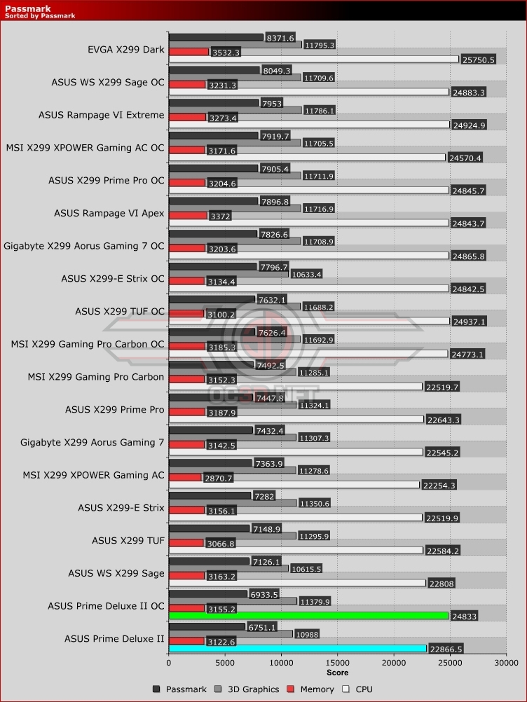 ASUS X299 Prime Deluxe II Review