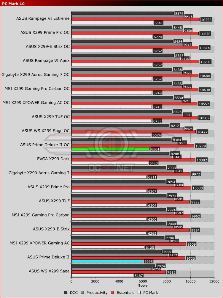 ASUS X299 Prime Deluxe II Review