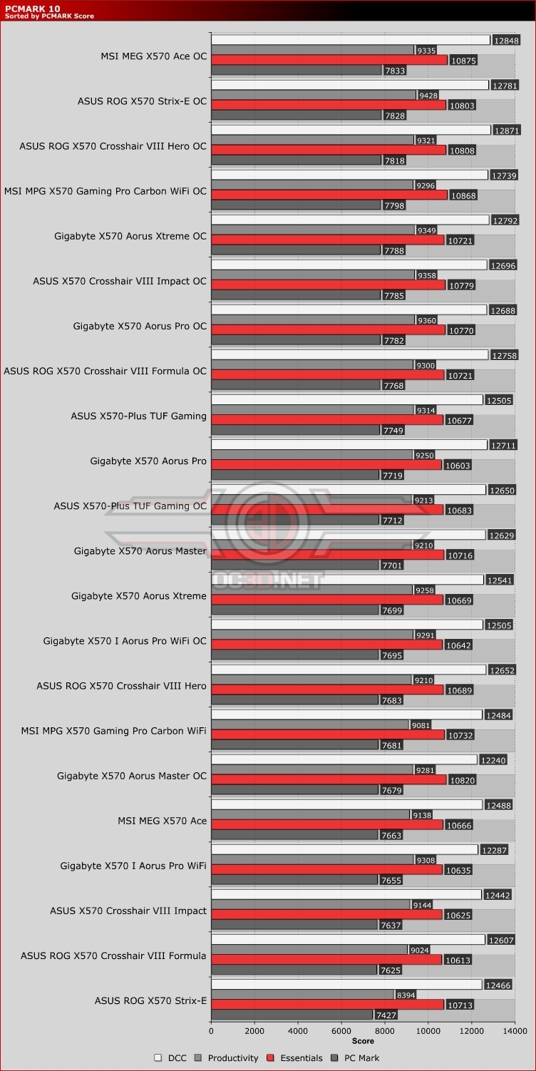 ASUS X570 Crosshair VIII Formula Review