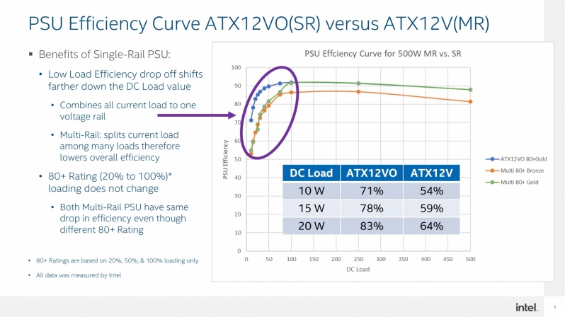 ATX12VO Tested - The Future of Power Supplies? 