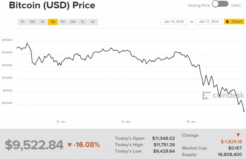 Bitcoin drops below $10,000