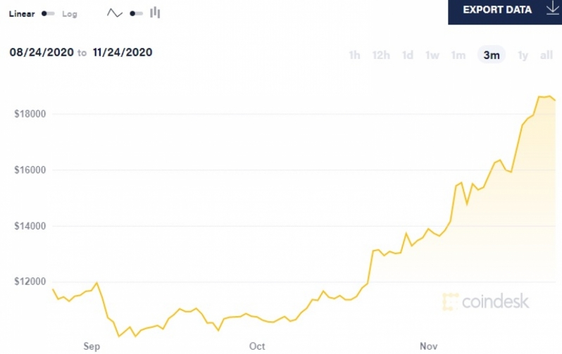 Bitcoin prices break past 19,000 and approach all-time high