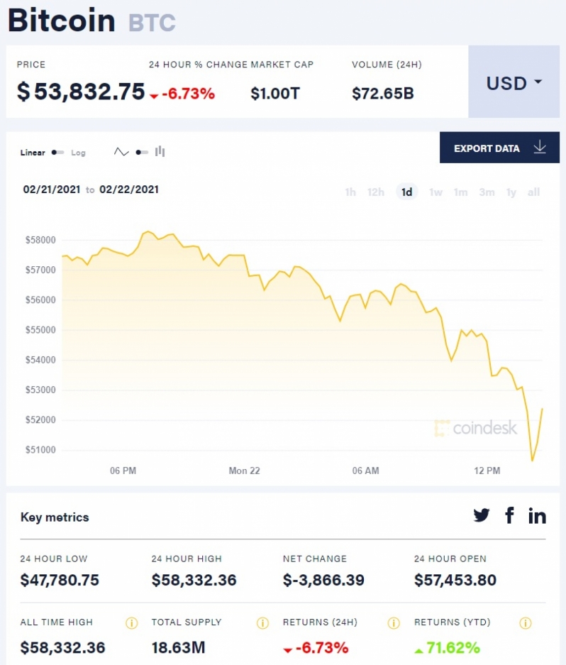 Bitcoin pricing plunges after reports of $1.5 billion transfer