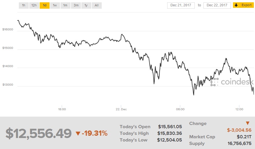 Bitcoins price decreases by $4,000 in 24 hours