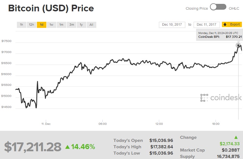 Bitcoin's price surges to over $17,000 as the currency begins futures trading