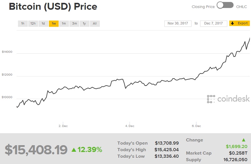 Bitcoin's Value has now surpassed $15,000