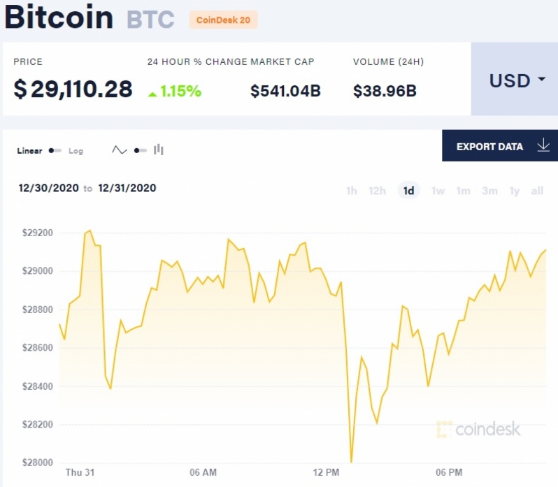 Bitcoin's value has risen past $29,000 for the first time