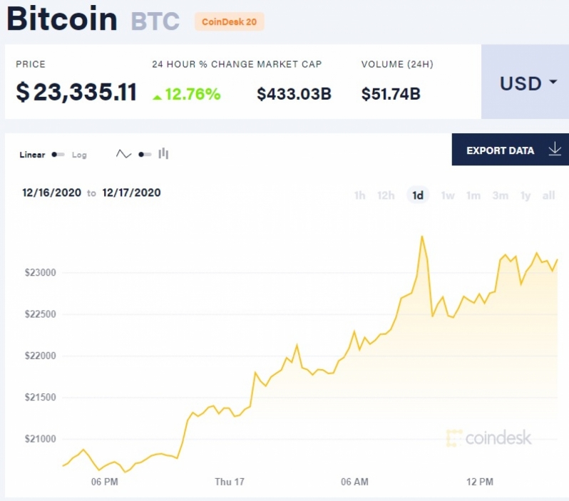 Bitcoin's Value Has Risen To Over $23,000 - A $3,000 Increase In 24 ...