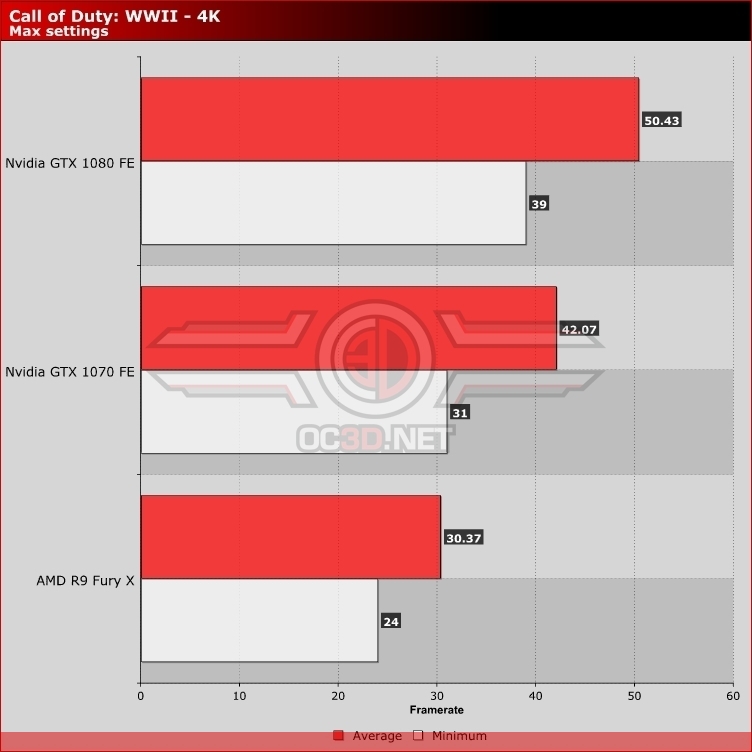 Call of Duty: WWII PC Performance Analysis