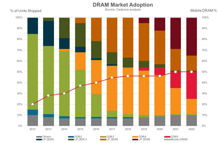 Candence and Micron update their progress on DDR5 - 1.36x more performance at the same speeds