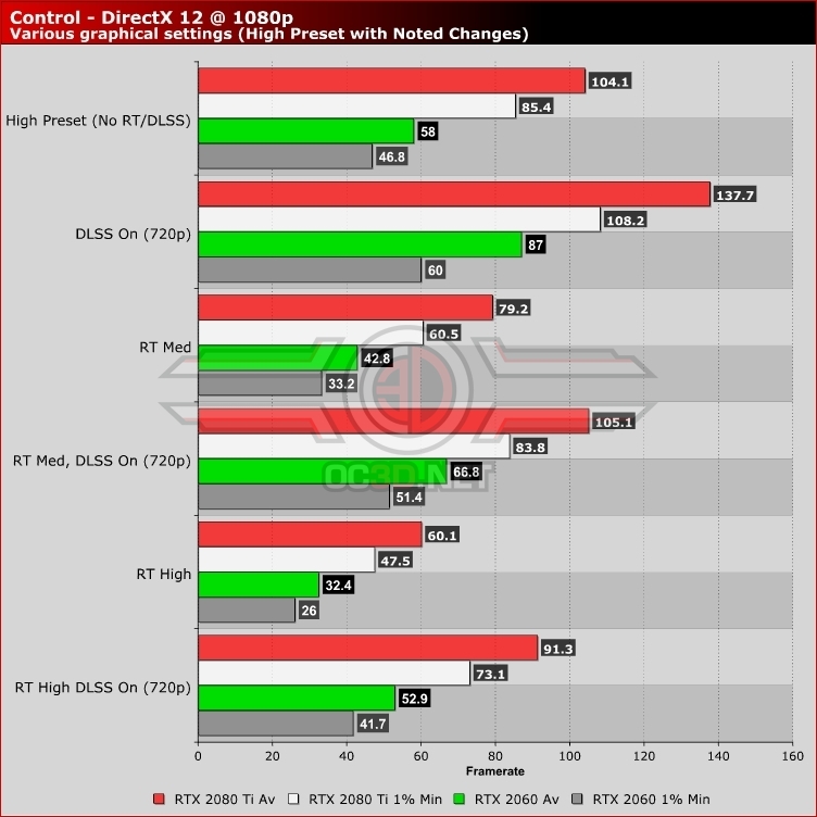 Control RTX PC Analysis