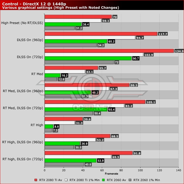 Control RTX PC Analysis