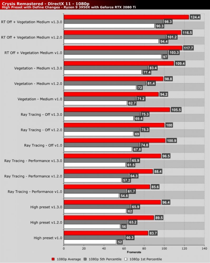 Crysis Remastered Performance Transformed - Patch 1.3.0 Delivers Huge Gains