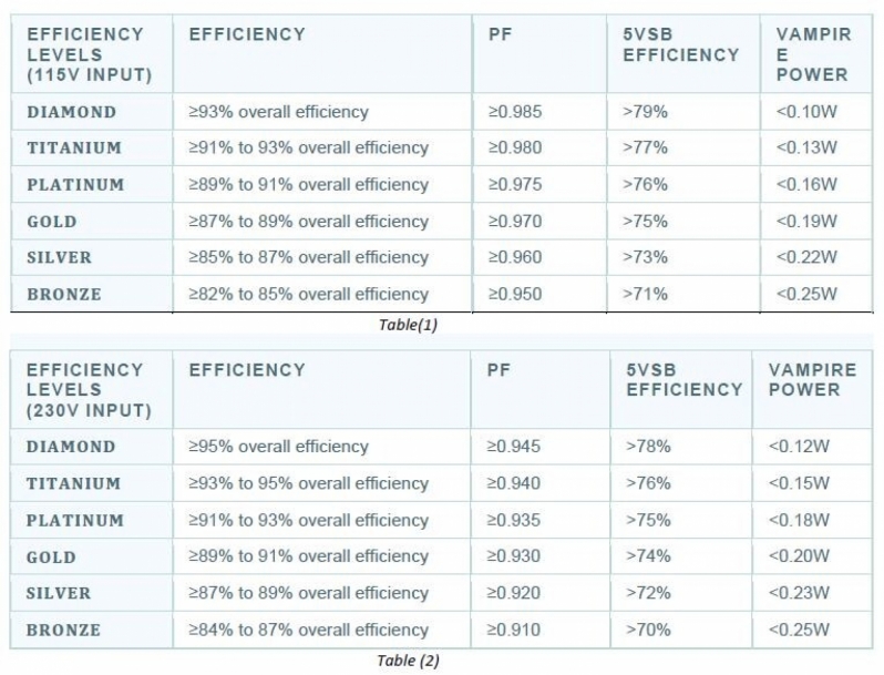 PC power supply ratings: 80 Plus Platinum vs Gold vs Bronze vs White