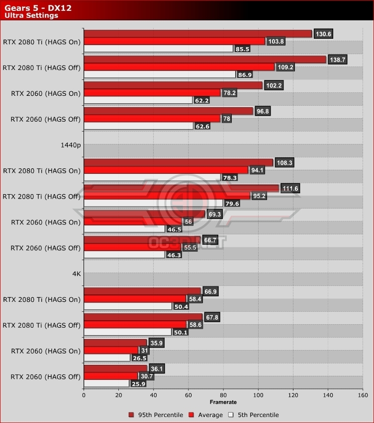 Does Hardware-accelerated GPU Scheduling boost performance - Tested ...