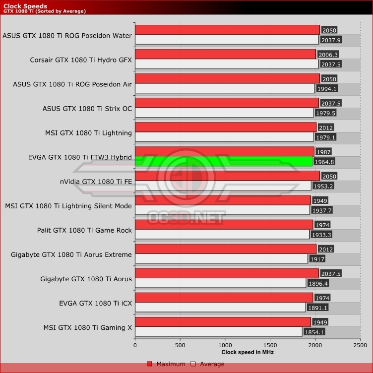 EVGA GTX 1080 Ti FTW3 Hybrid Review