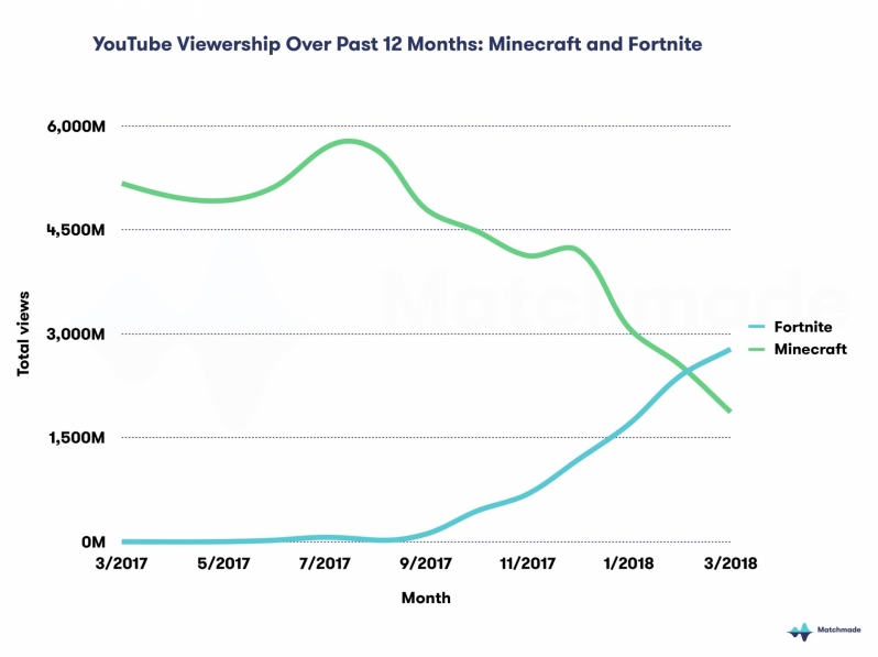 Fortnite surpasses Minecraft to become YouTube's most viewed game