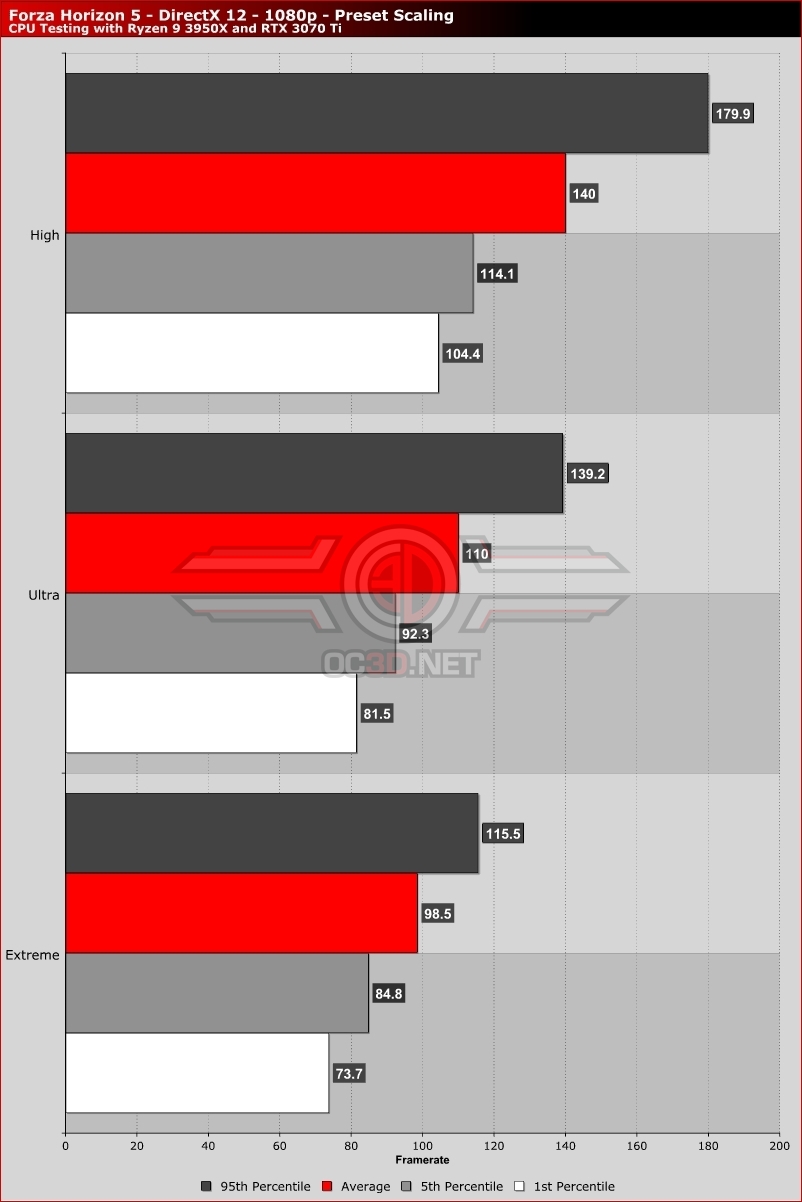 Forza Horizon 5 PC Performance Review and Optimisation Guide