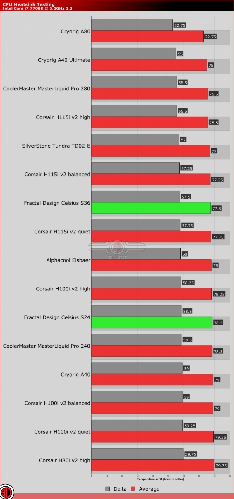 Fractal Design Celsius S24 & S36 AIO Review