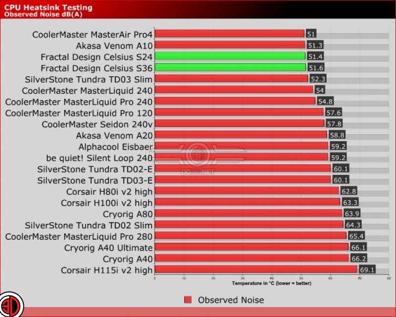 Fractal Design Celsius S24 & S36 AIO Review