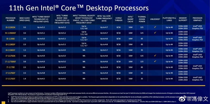 Full Intel 11th Gen Rocket Lake Specifications and i9-11900K Gaming Performance Leaked 