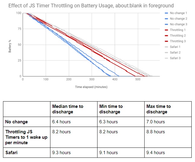 Future Chrome update to boost battery life by throttling background Java timers