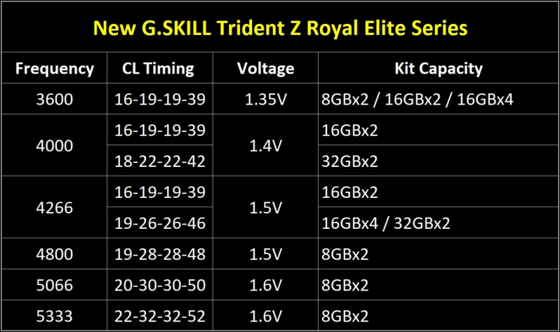 G.Skill reveals their Trident Z Royal Elite series DDR4 memory modules