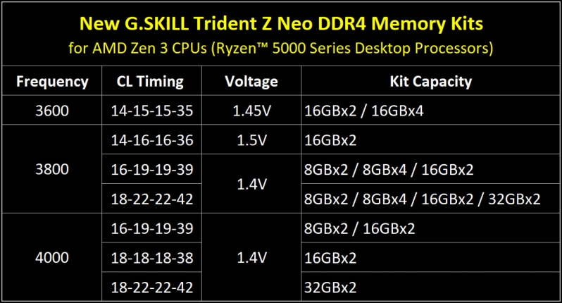 GSkill updates its Trident Z Neo DDR4 lineup for Zen 3 - Faster speeds and lower latencies
