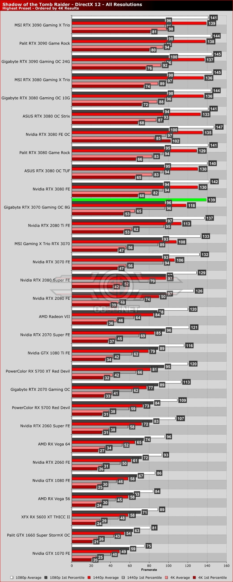 Gigabyte RTX 3070 Gaming OC 8G Review