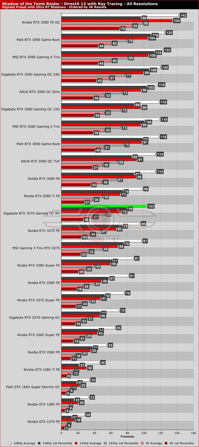 Gigabyte RTX 3070 Gaming OC 8G Review