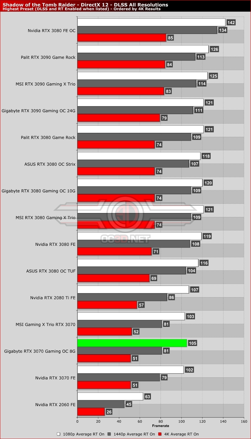 Gigabyte RTX 3070 Gaming OC 8G Review