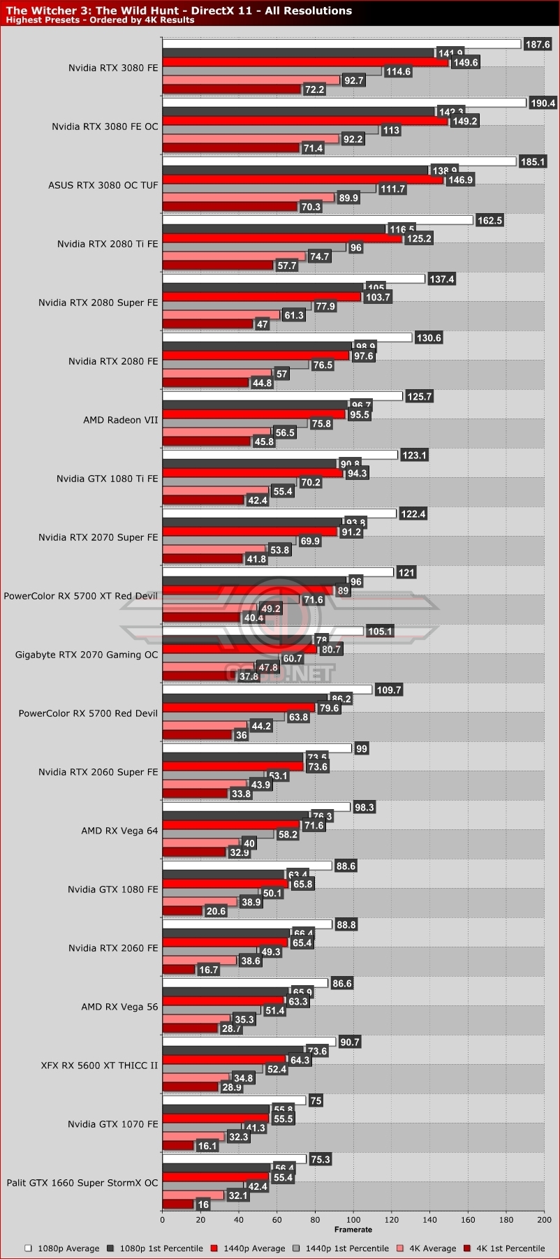 Gigabyte RTX 3080 Gaming OC 10G Review