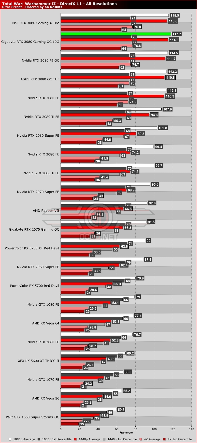 Gigabyte RTX 3080 Gaming OC 10G Review