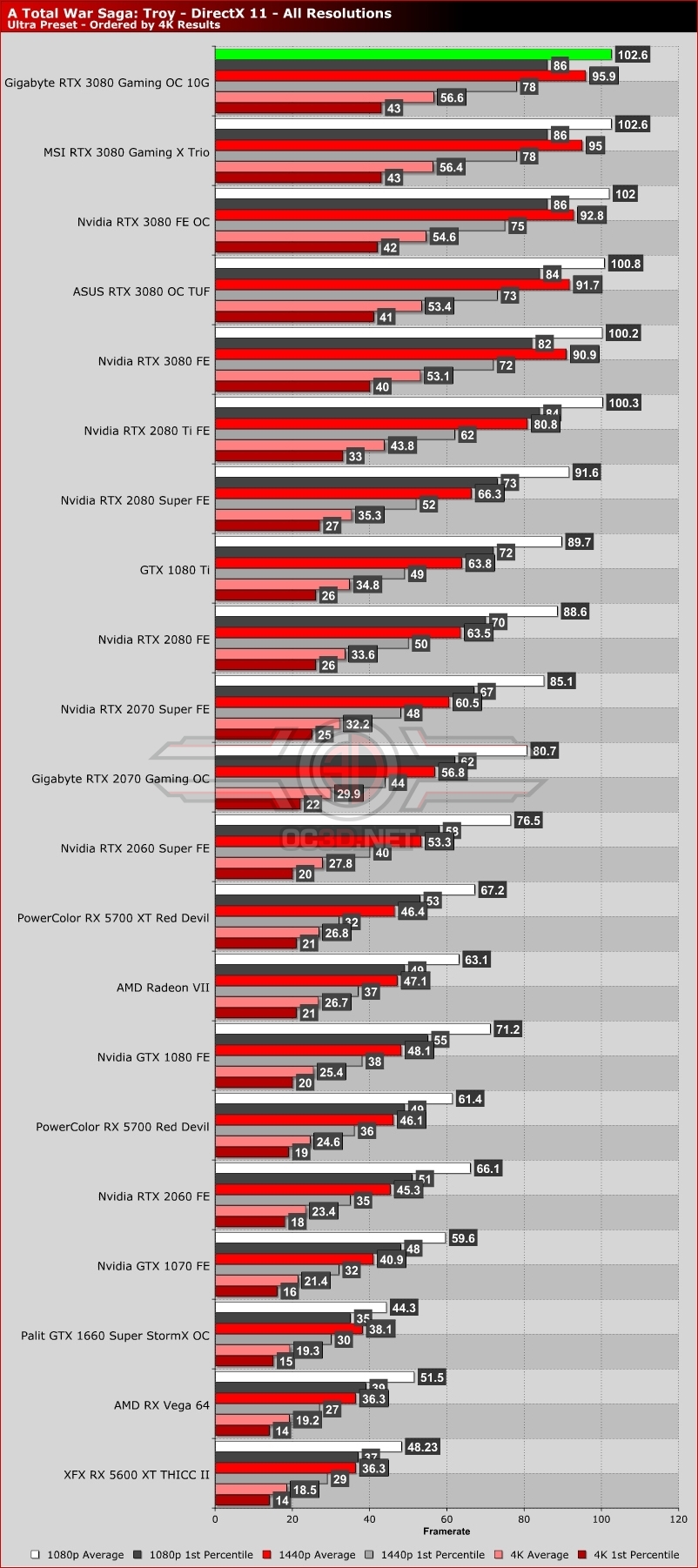 Gigabyte RTX 3080 Gaming OC 10G Review - OC3D