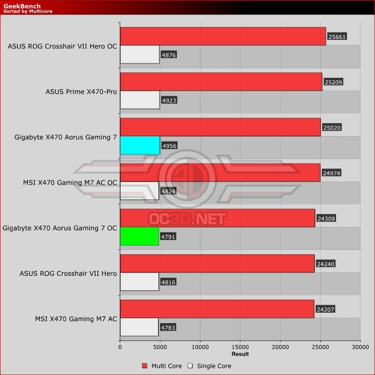 Gigabyte X470 Aorus Gaming 7 WiFi Review