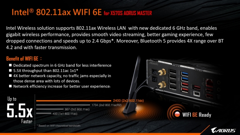 Gigabyte X570S Aorus Master Preview