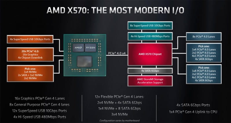 Gigabyte's reportedly working on AMD X570S