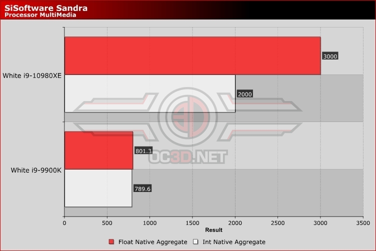 i9-9900K vs i9-10980XE White System Head to Head