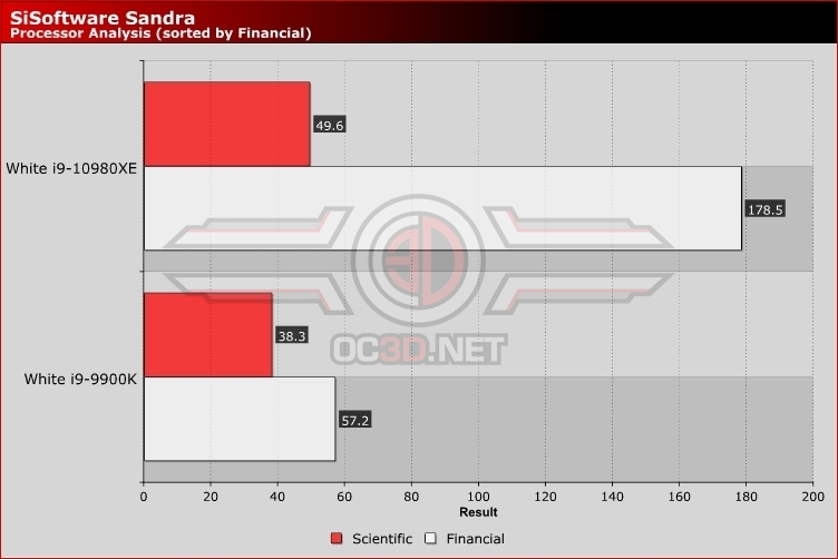 i9-9900K vs i9-10980XE White System Head to Head