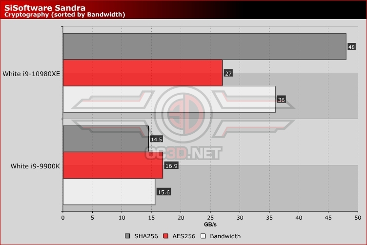 i9-9900K vs i9-10980XE White System Head to Head