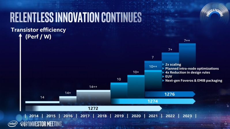 Intel accelerates 7nm Plans, 10nm will be a short lived node