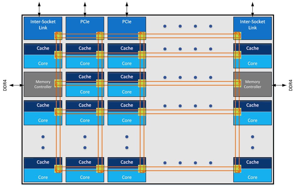 Intel announces their new Mesh Interconnect for their Skylake-X Xeon processors
