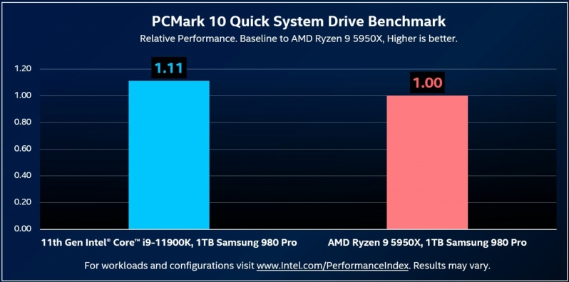 Intel claims PCIe 4.0 Storage Leadership with their Rocket Lake processors