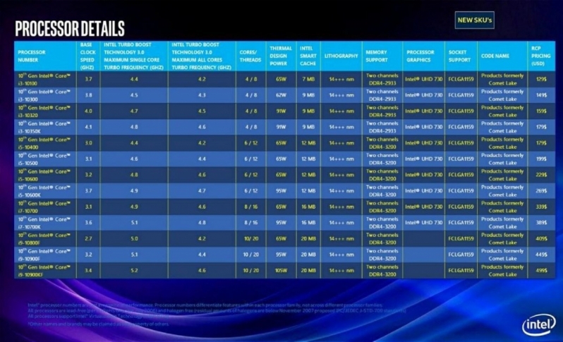 Intel Comet Lake Specs Leak - 10 cores, New Socket and 14nm+++