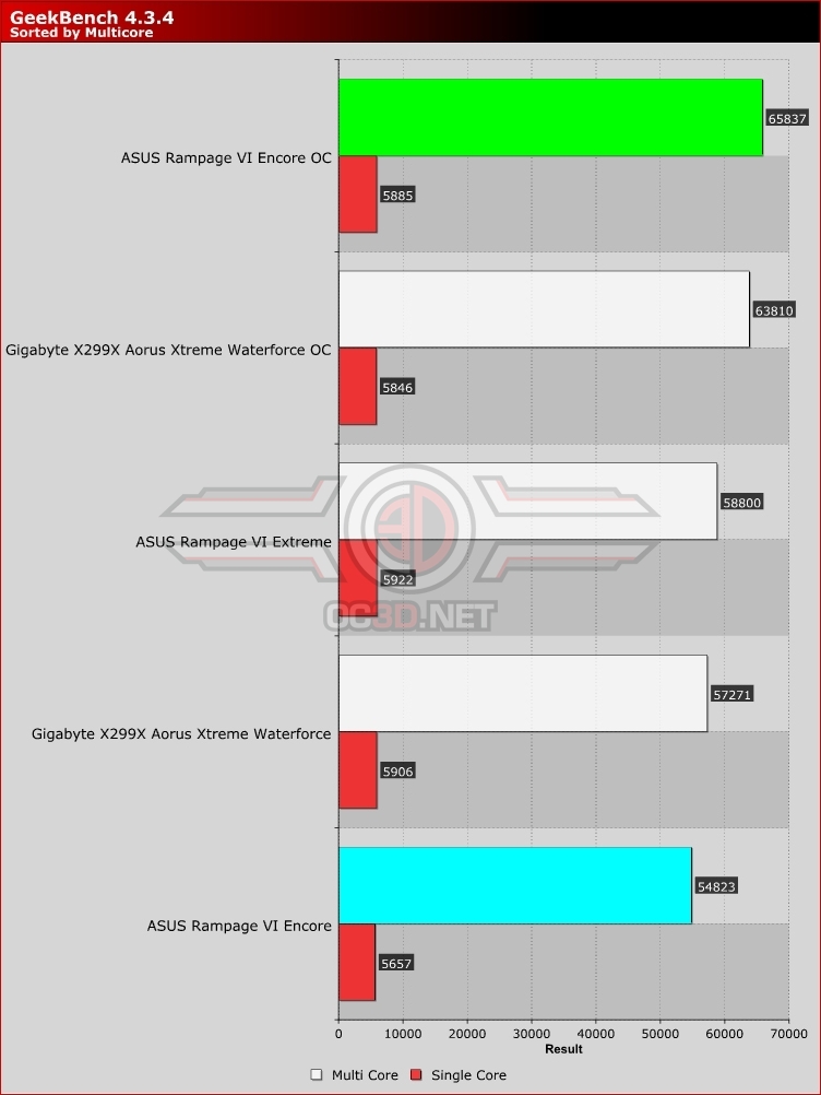 Intel Core i9-10980XE and ASUS ROG Rampage VI Extreme Encore Geekbench