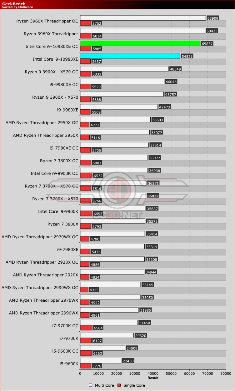 Intel Core i9-10980XE and ASUS ROG Rampage VI Extreme Encore Review