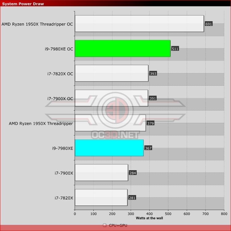 Intel Core i9-7980XE 18 Core HEDT CPU Review - OC3D