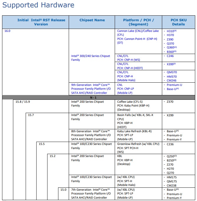 Intel documentation confirms the existance of Z390 and X399 chipsets